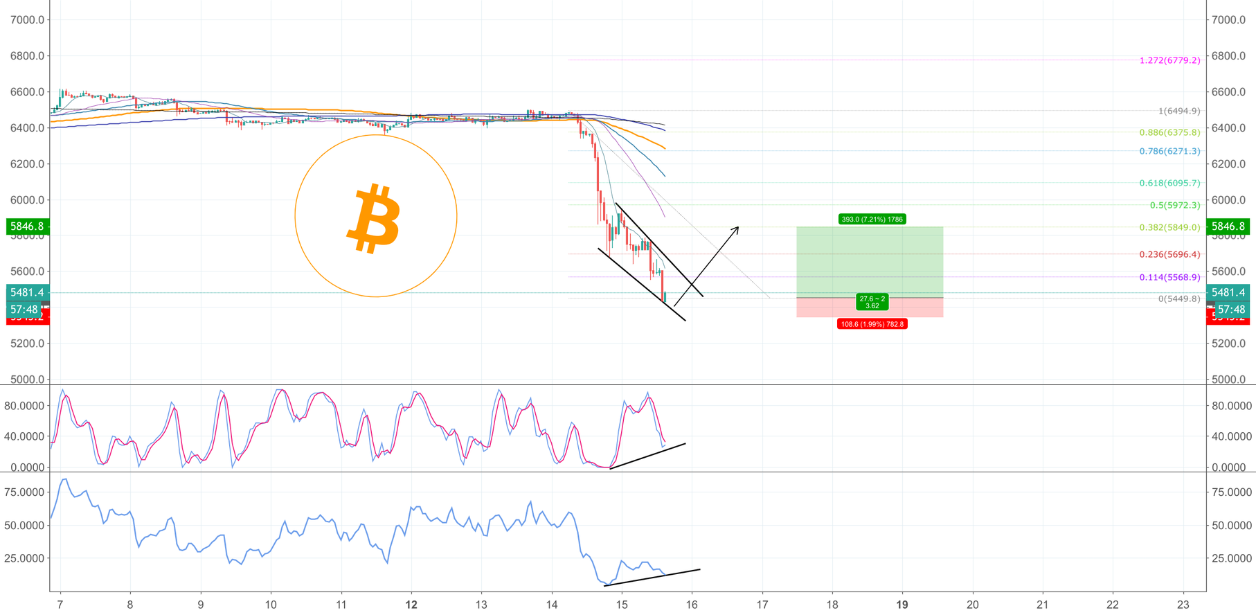 Bitcoin high risk trade Bitcoin high risk trade