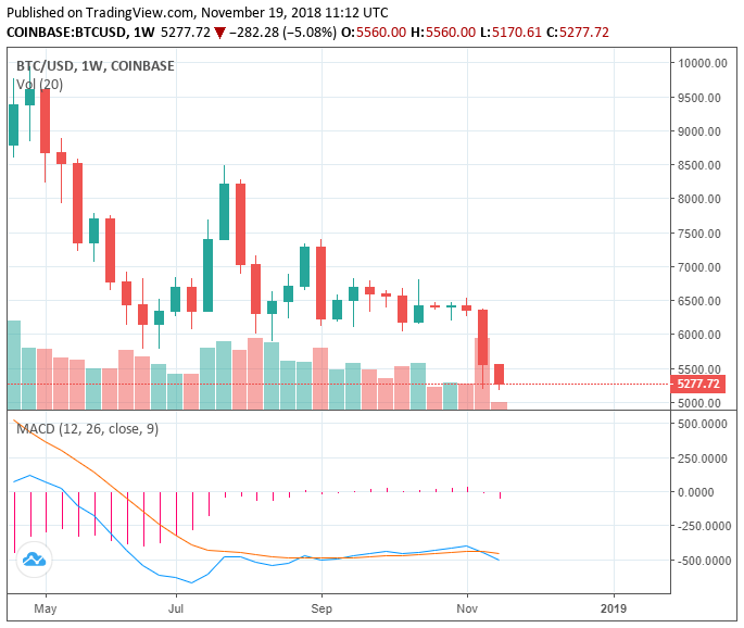 Newsflash: bitcoin price hits a new 2018 low at $5,170; is $4,000 inevitable? Newsflash: bitcoin price hits a new 2018 low at $5,170; is $4,000 inevitable?
