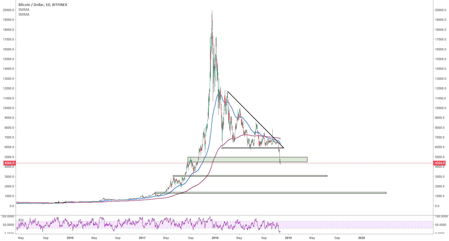 Bitcoin is in trouble Bitcoin is in trouble