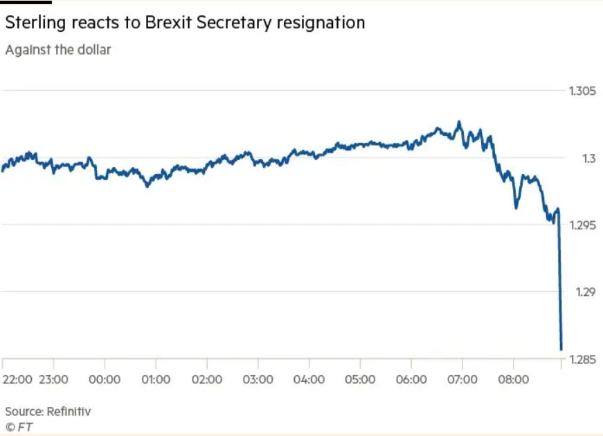 The brexit deal, a tumbling pound, and a ceaseless crypto bloodbath Pound dollar ft