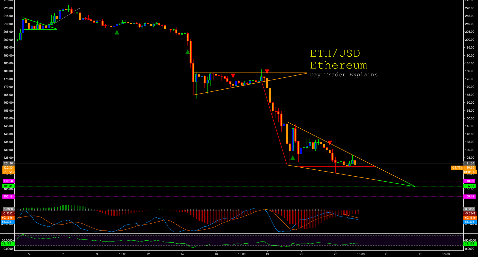 $eth #ethereum - quick ta - day trader explains $eth #ethereum - quick ta - day trader explains