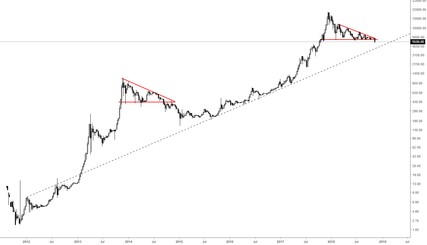 Bitcoin - the trendline you don't want to break Bitcoin - the trendline you don't want to break