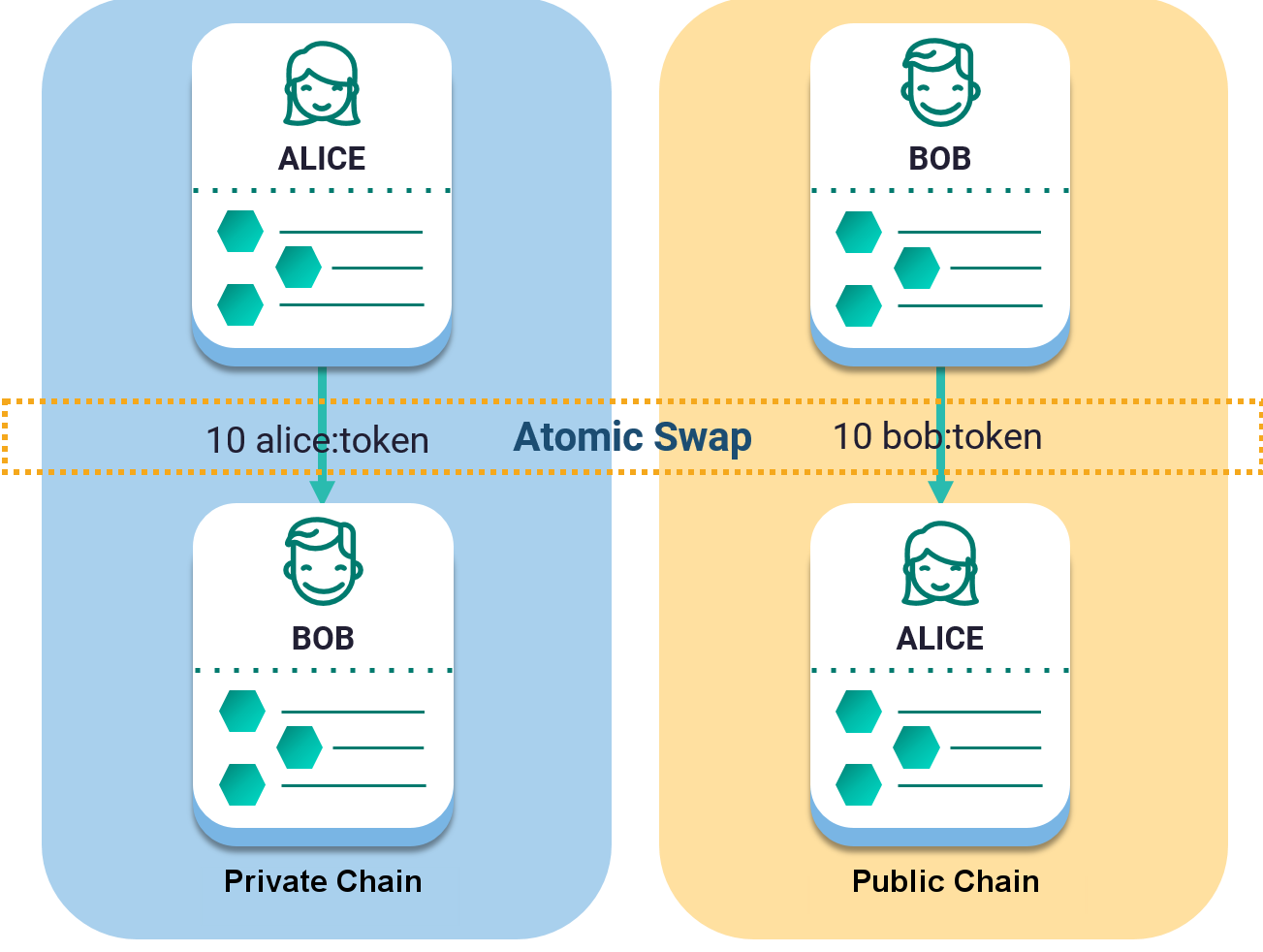 Crypto 101: beginner’s guide to cross-chain atomic swaps Atomic swap