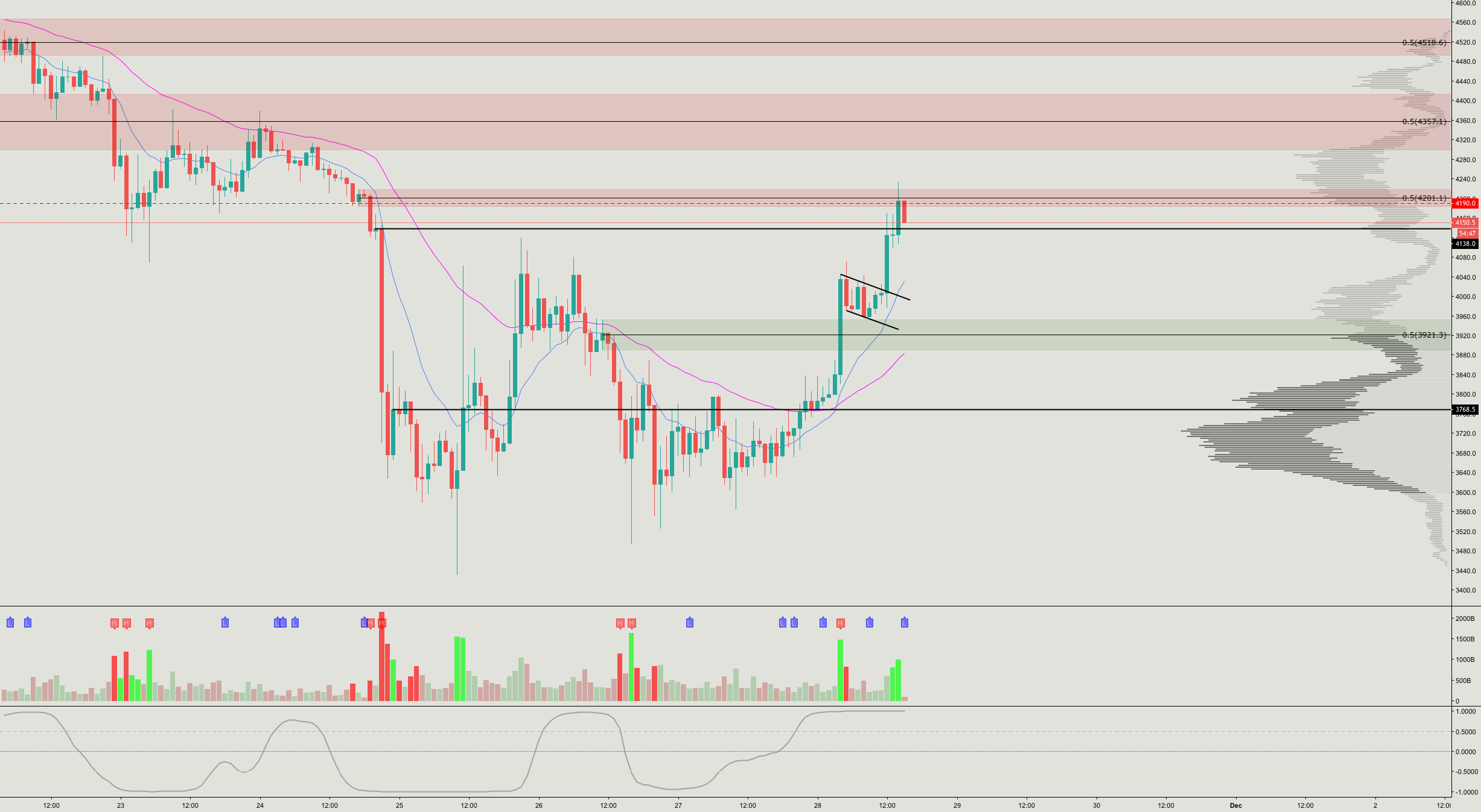 Bitcoin back above $4k Bitcoin back above $4k