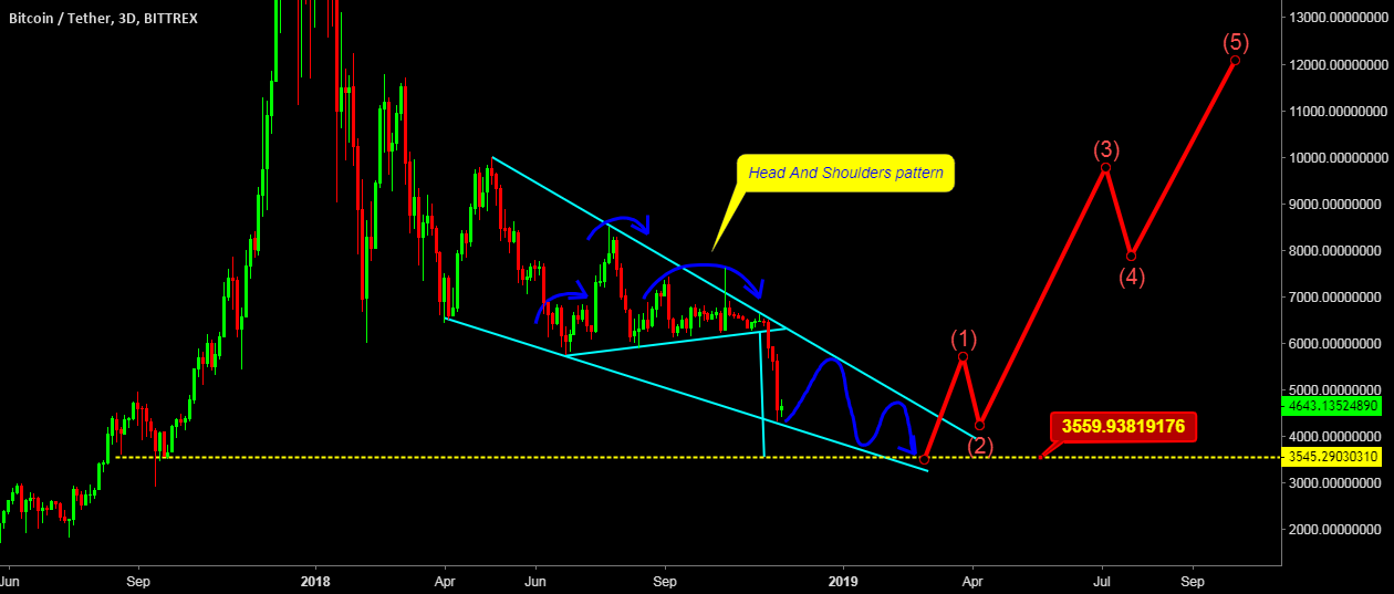 Bitcoin latest technical analysis Bitcoin latest technical analysis