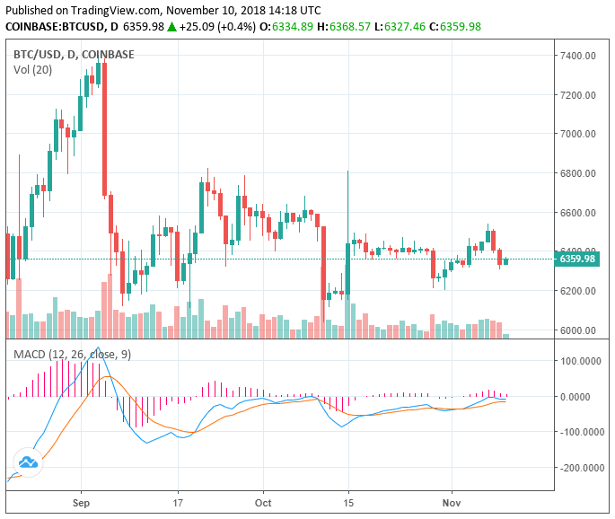 Crypto market recovers from pullback but bitcoin momentum is weak Crypto market recovers from pullback but bitcoin momentum is weak