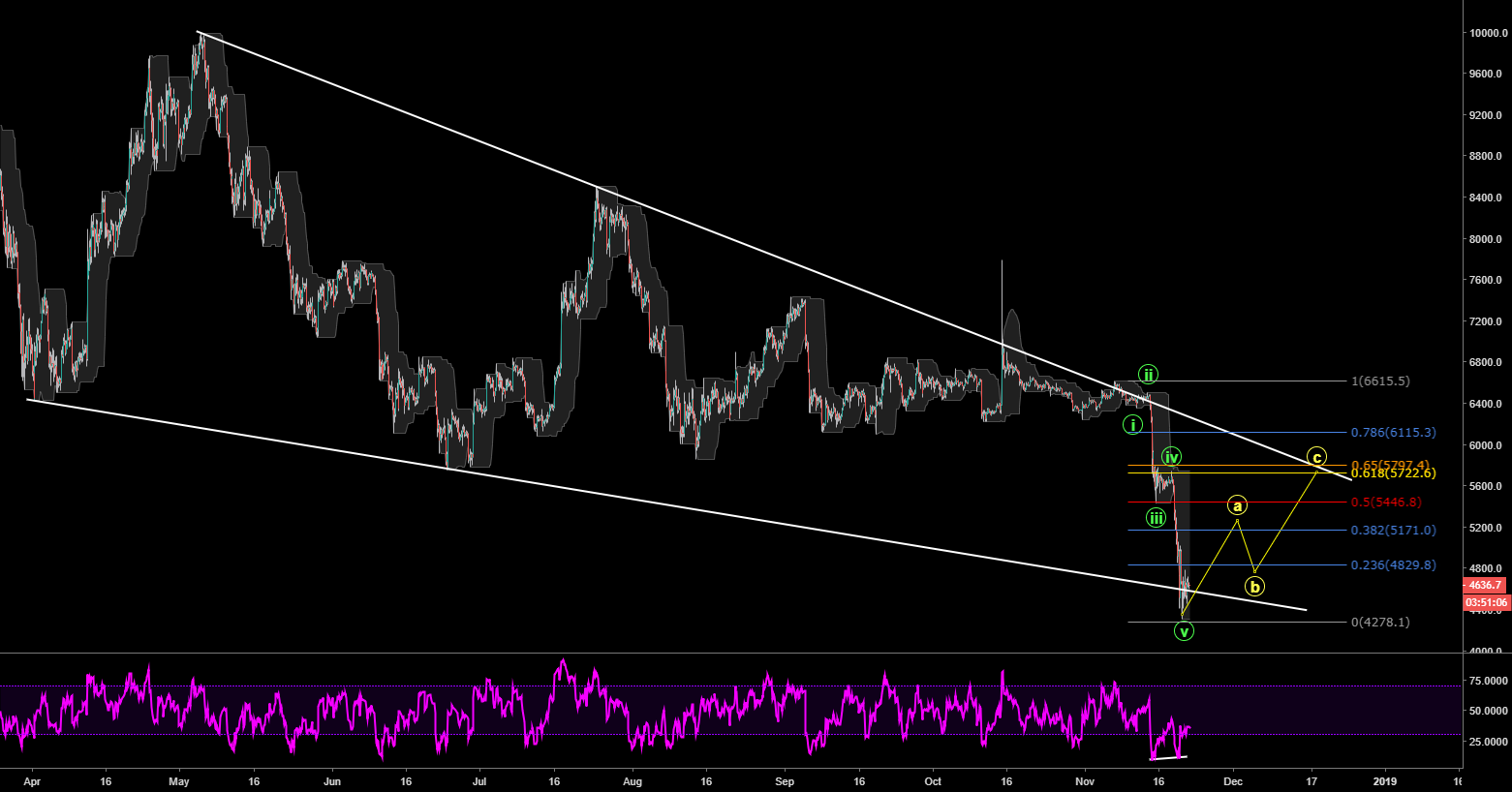 Bitcoin did a motive and now what? Bitcoin did a motive and now what?