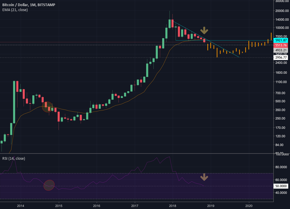 Bitcoin monthly Bitcoin monthly