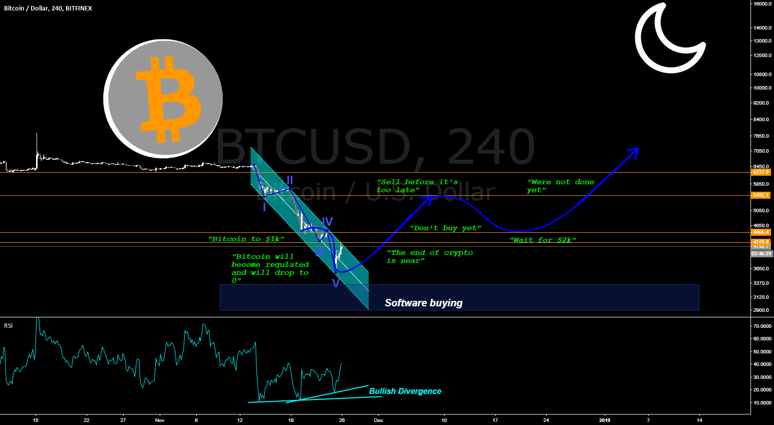 Bitcoin, is the end really near??? Bitcoin, is the end really near???