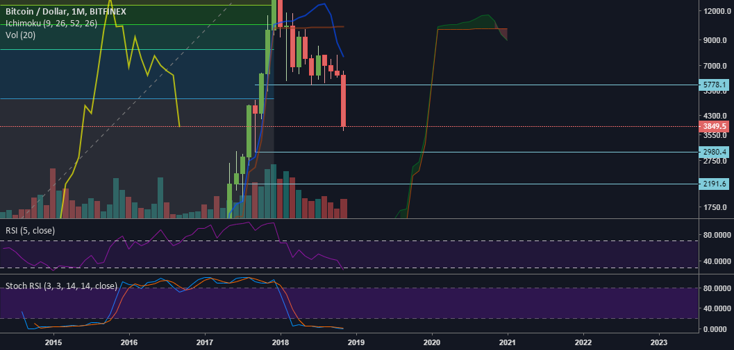 Bitcoin price levels of the "downstairs to the hell" Bitcoin price levels of the "downstairs to the hell"