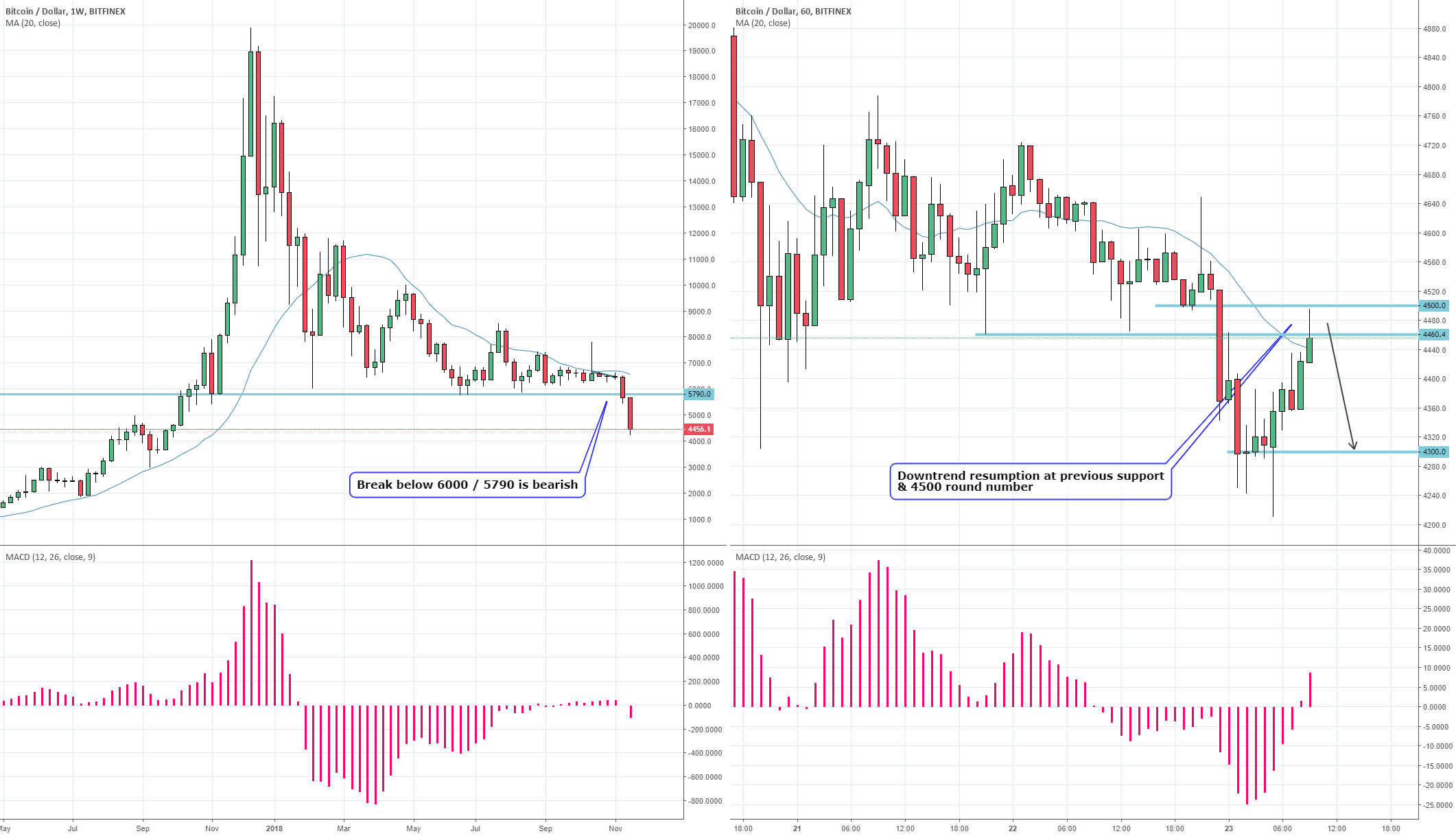 Bitcoin: a $200 drop on the cards Bitcoin: a $200 drop on the cards
