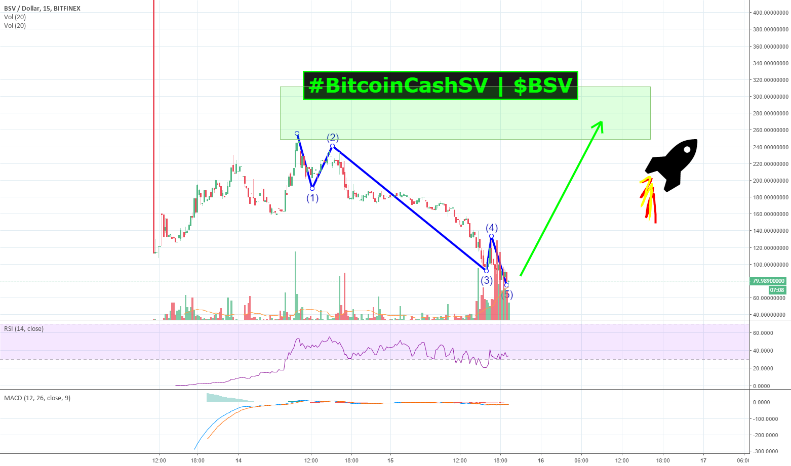 #bitcoincashsv | $bsv looks ready to rocket to $300+! Buy @ $80. #bitcoincashsv | $bsv looks ready to rocket to $300+! Buy @ $80.
