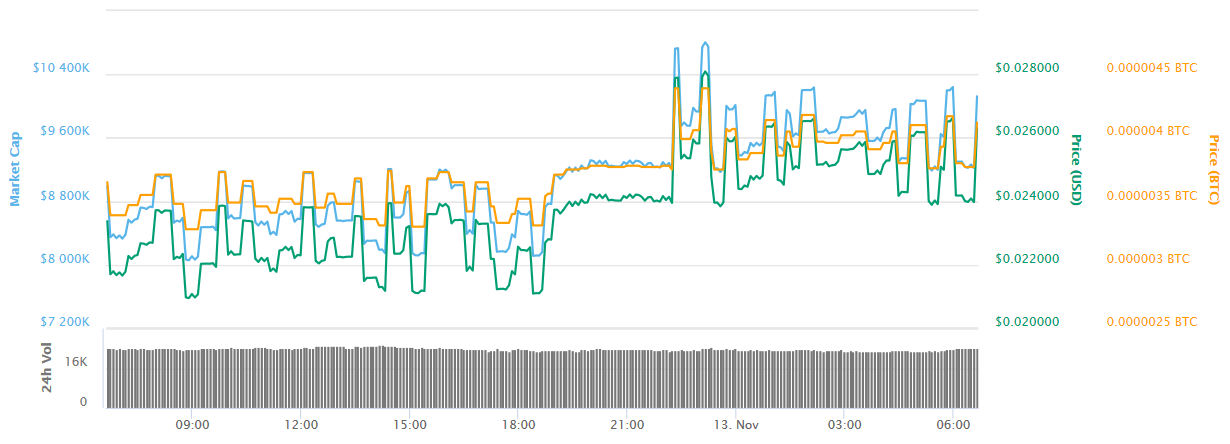 Smallcap token cobinhood (cob) gains 14. 26% in wider market downturn Smallcap token cobinhood (cob) gains 14. 26% in wider market downturn