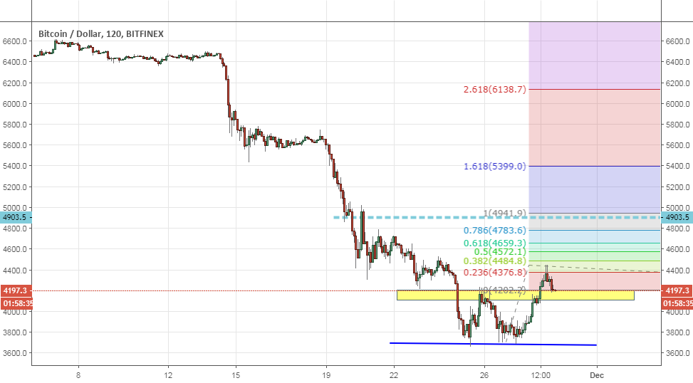 Fundo duplo no bitcoin Fundo duplo no bitcoin