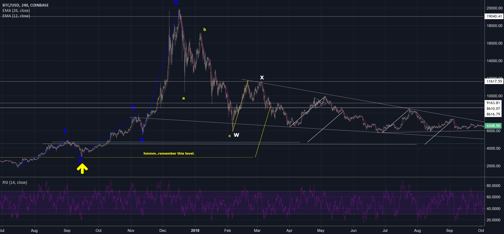 Bitcoin - bottom target analysis using prior bounces Bitcoin - bottom target analysis using prior bounces