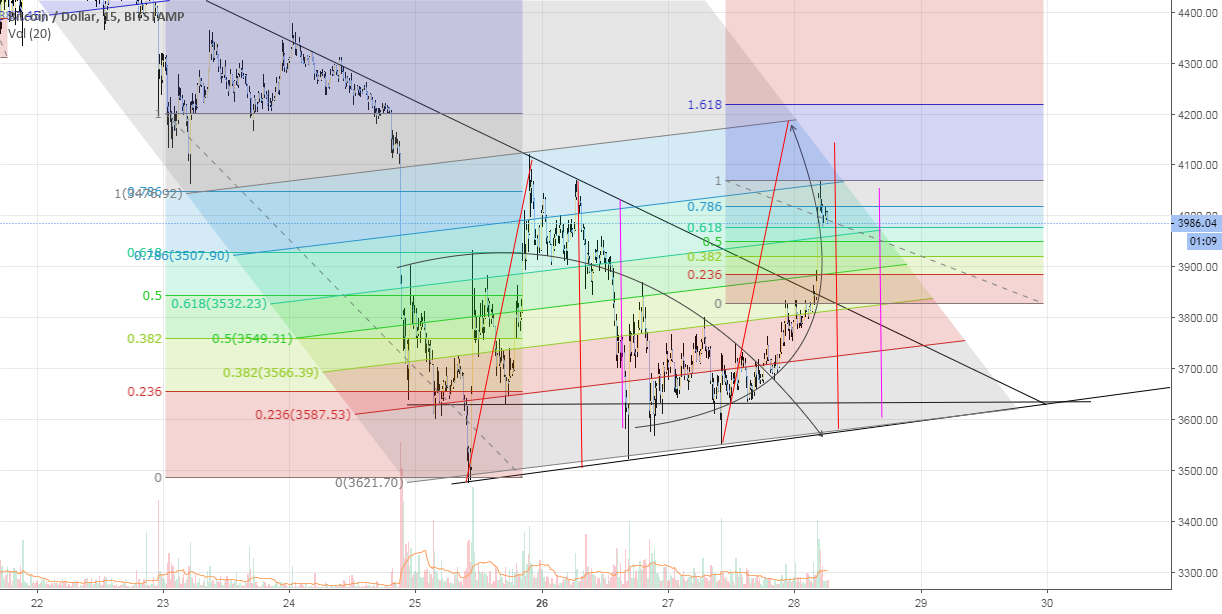 Double bottom near bitcoin low of 2018 part2 Double bottom near bitcoin low of 2018 part2