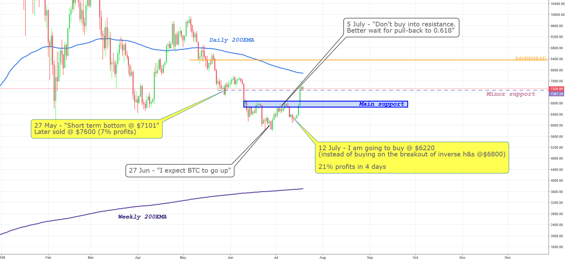Up 21% profits in 4 days - enjoy your chicken