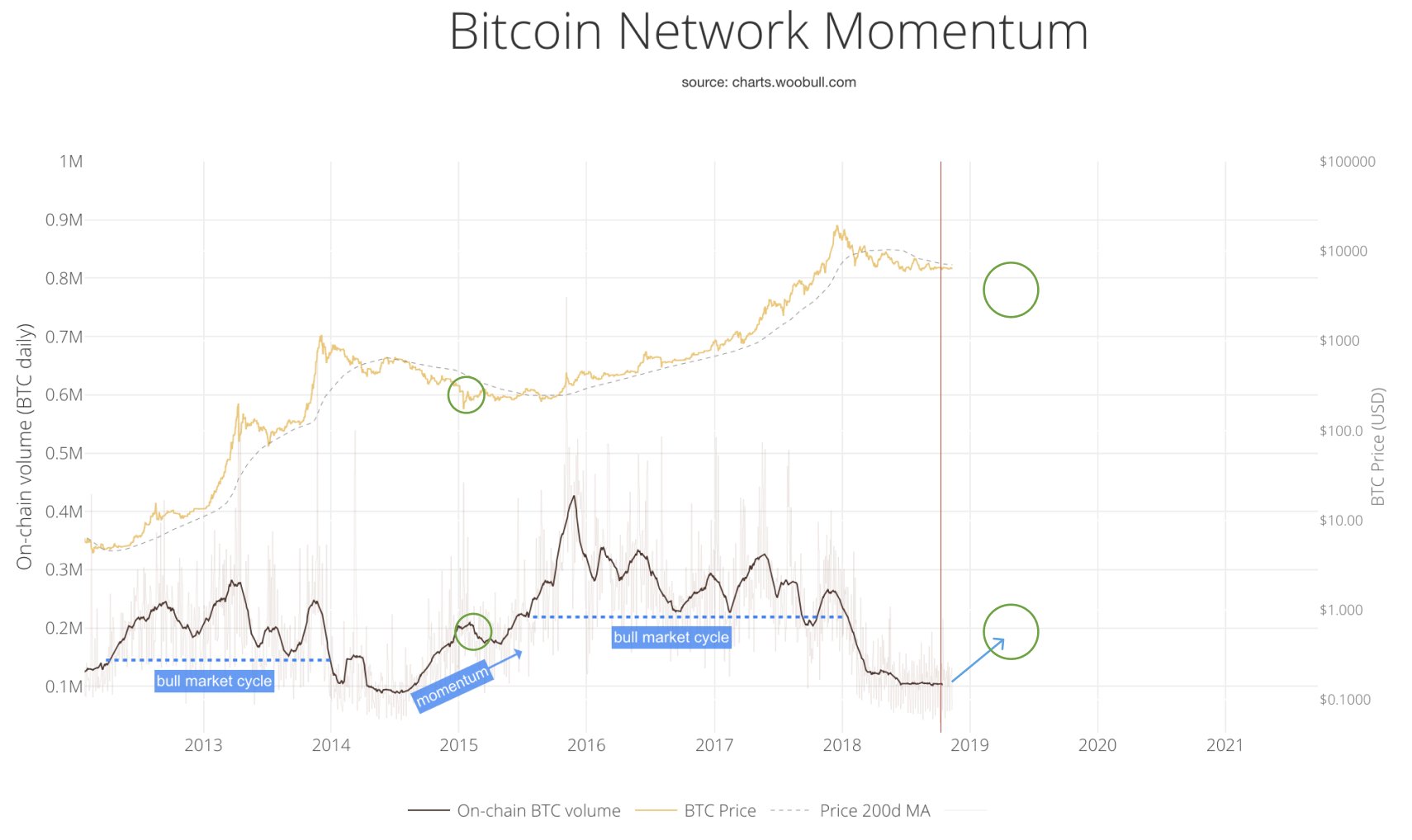 Bitcoin price decline will persist until mid-2019: crypto analyst willy woo Willy woo bitcoin price