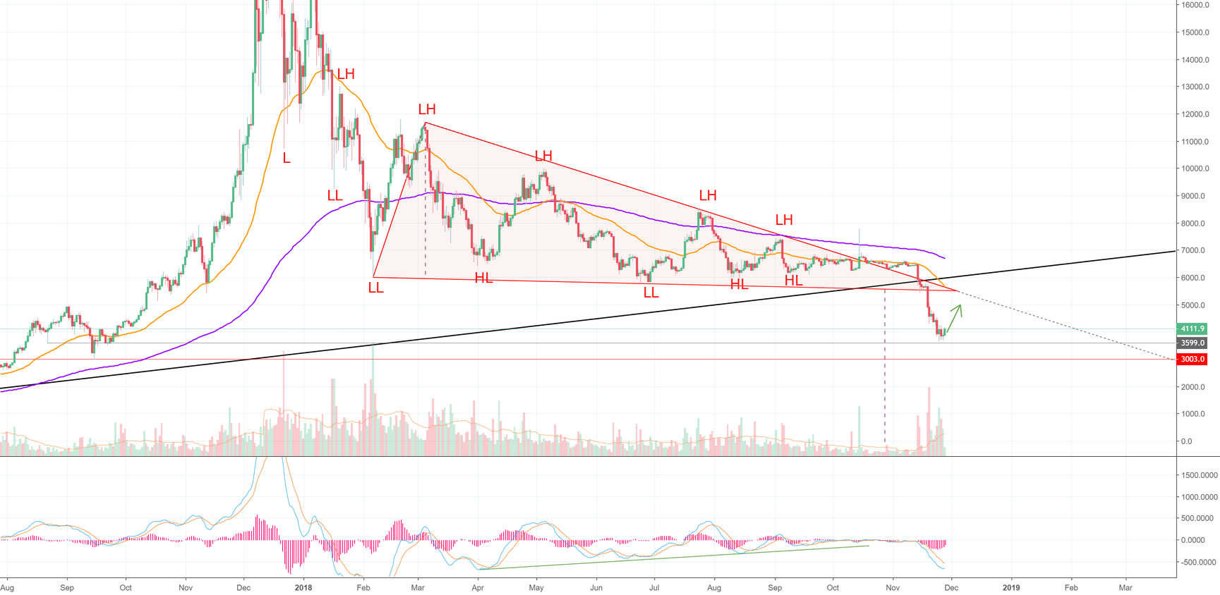 Bitcoin attempts to print a short-term bottom (btc) Bitcoin attempts to print a short-term bottom (btc)