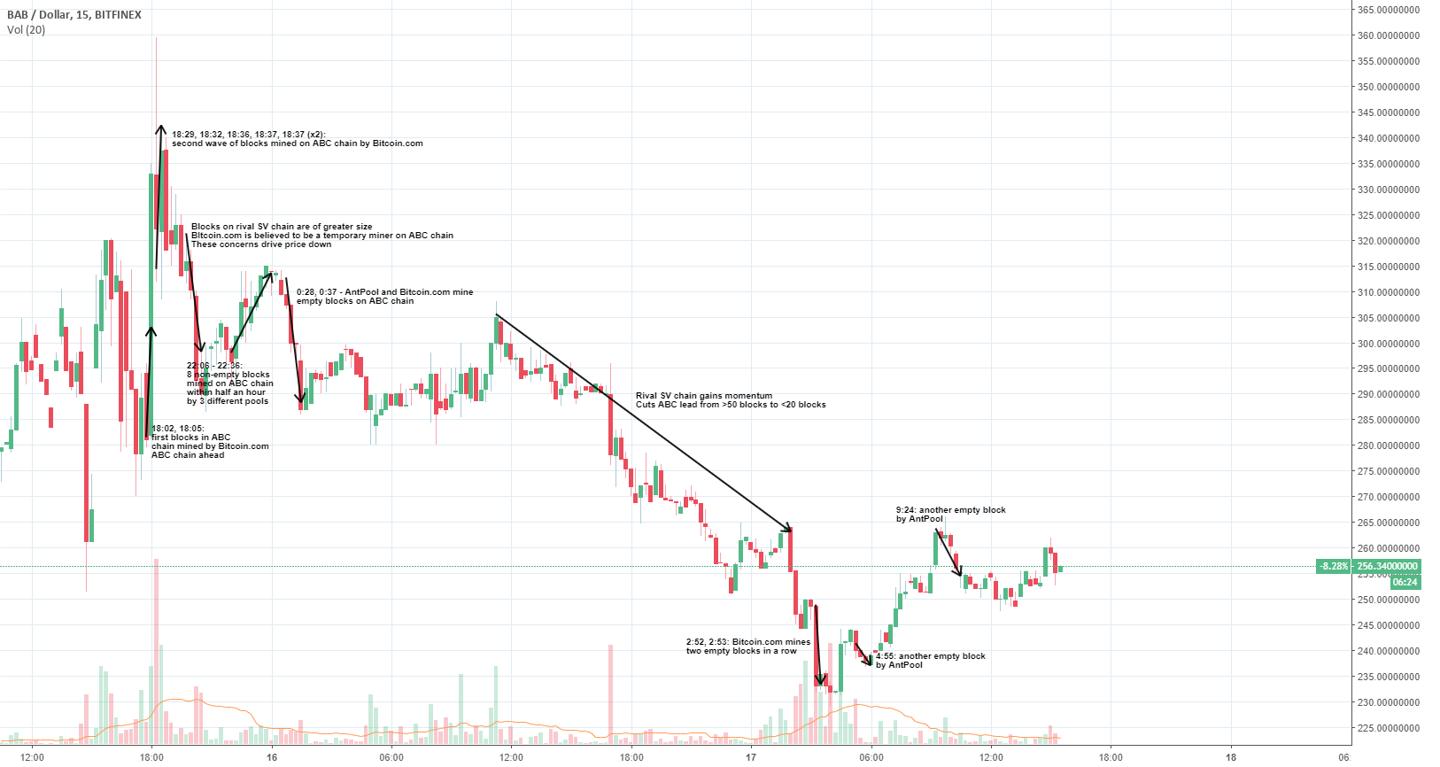 Bitcoin cash hard fork special. Bab price analysis and forecast. Bitcoin cash hard fork special. Bab price analysis and forecast.
