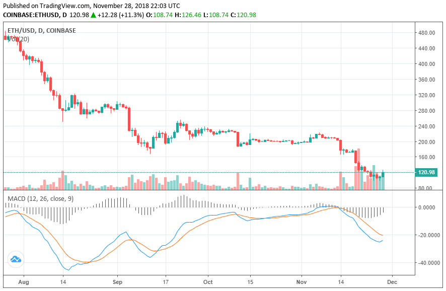 Crypto firm galaxy digital is losing an average of $15 million every month Ethereum price chart crypto