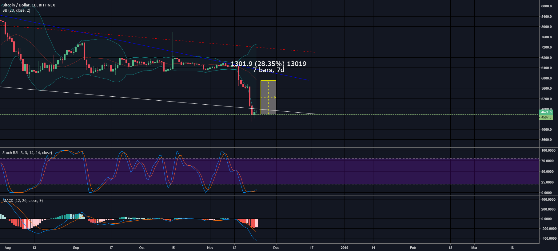 Bitcoin with bollinger band Bitcoin with bollinger band