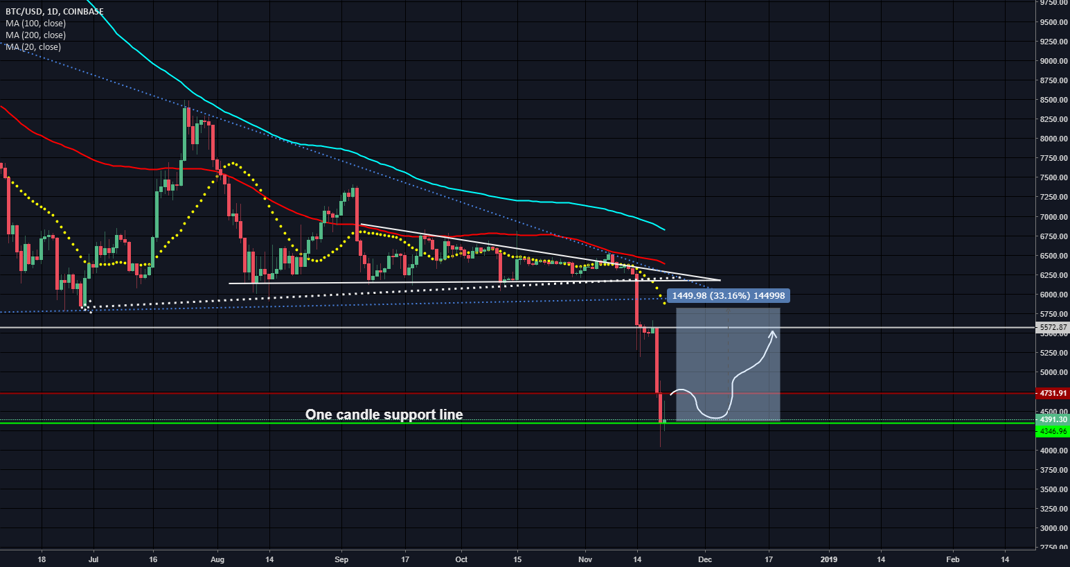 Bitcoin (btc) one candle support line Bitcoin (btc) one candle support line
