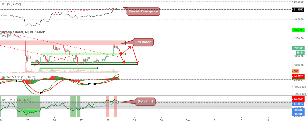 Bitcoin going to down again! Bitcoin going to down again!