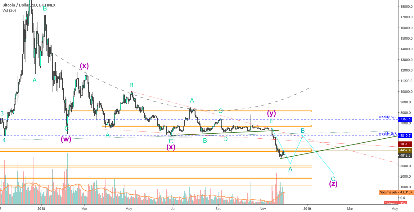 Bitcoin (#btc): retracement at $3000 zone! Bitcoin (#btc): retracement at $3000 zone!
