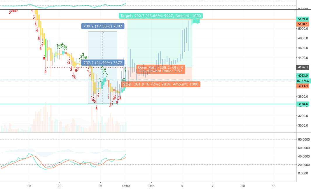 The bitcoin double bottom trade 2018 The bitcoin double bottom trade 2018