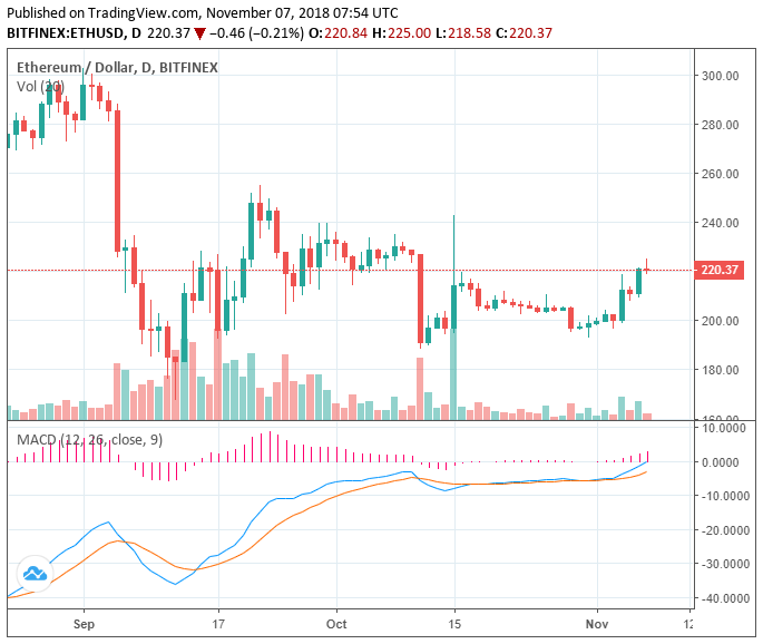 Ethereum rises to $220 as tokens surge; will sec impact the market? Ethereum rises to $220 as tokens surge; will sec impact the market?