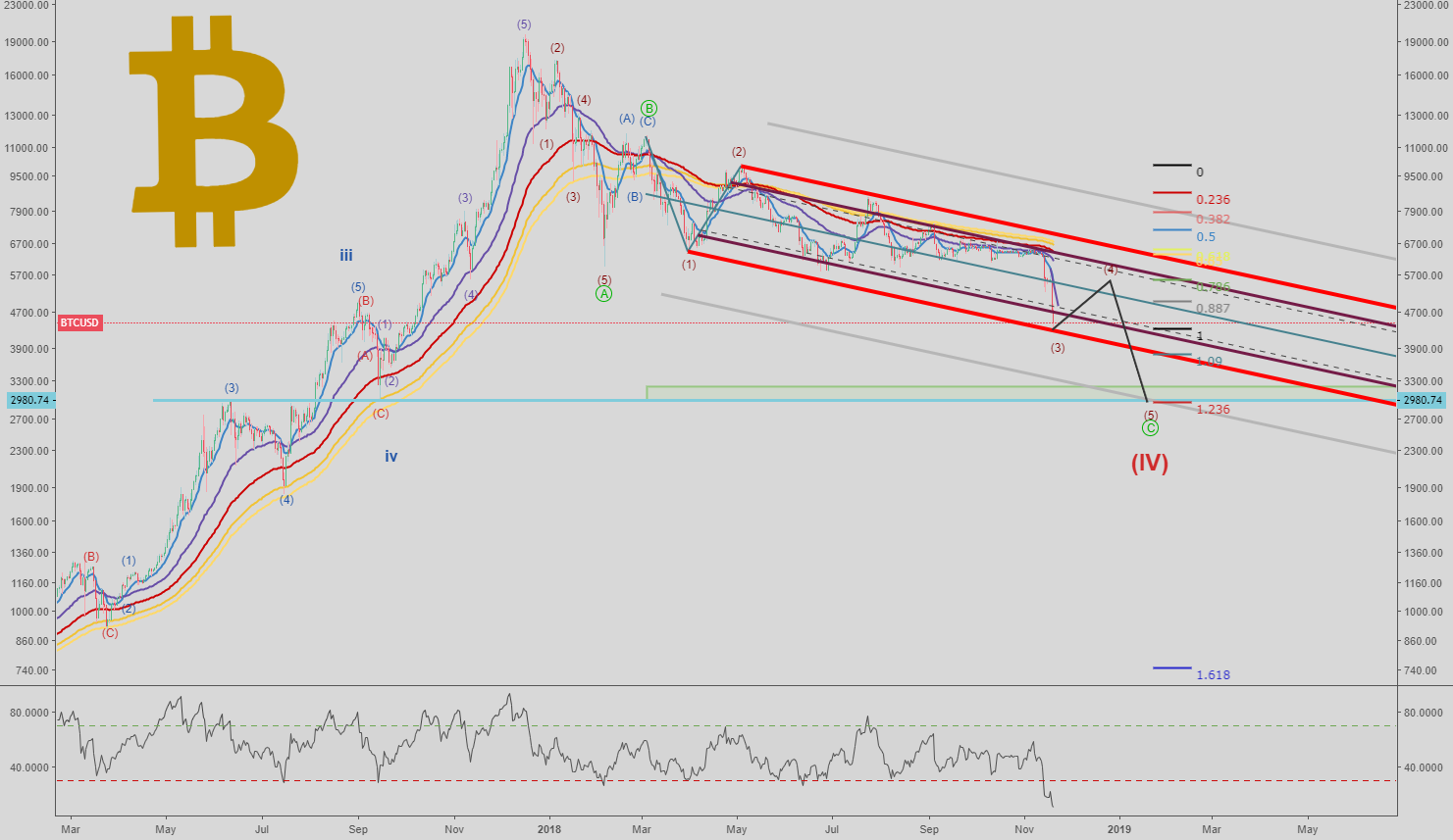 Welcome to short city (bitcoin $3,000) Welcome to short city (bitcoin $3,000)