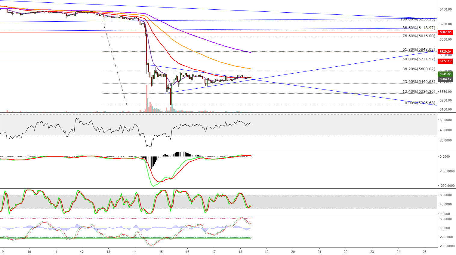 Bitcoin short term long trade! Bitcoin short term long trade!