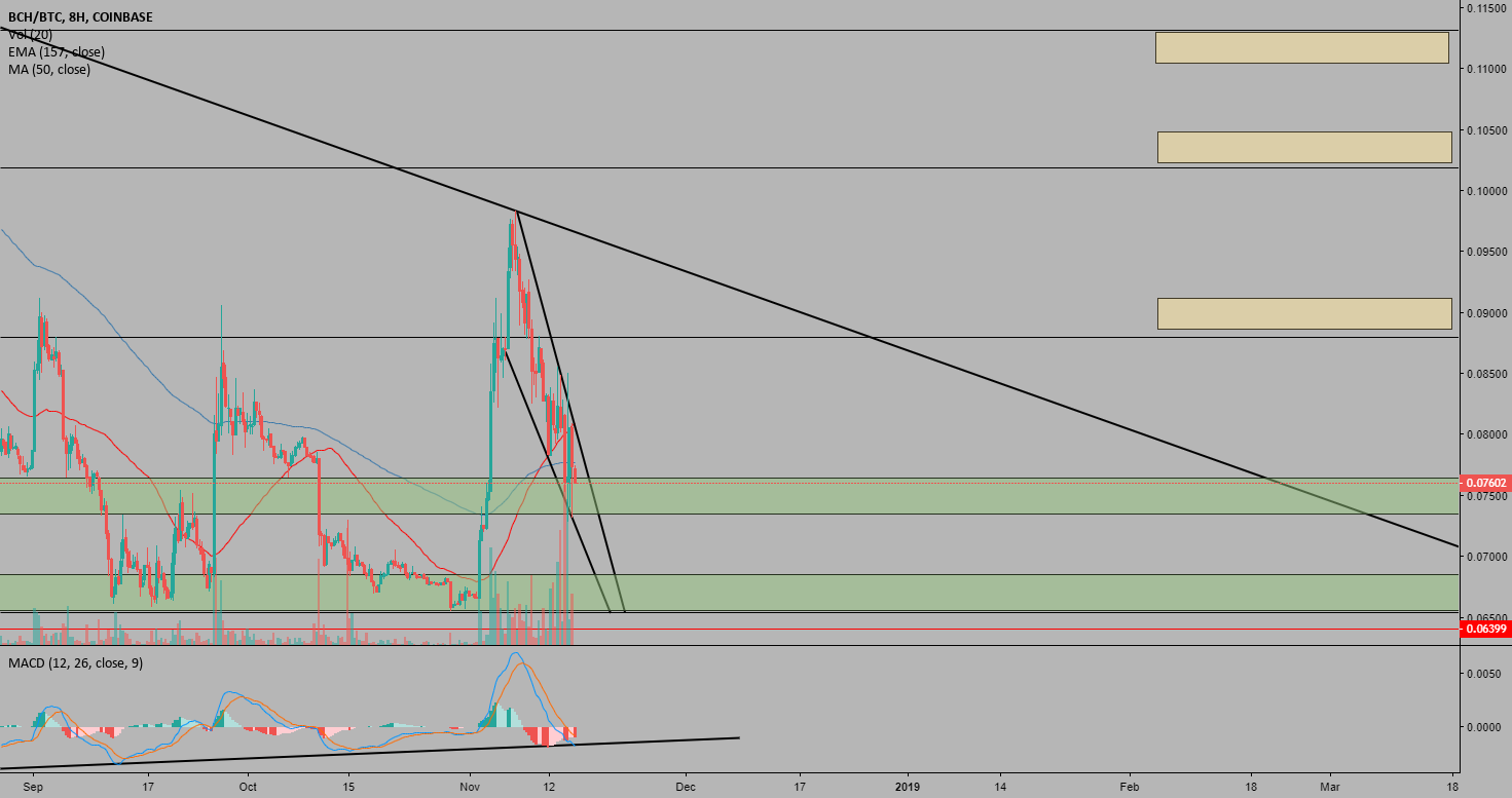 Bitcoin cash - coinbase all time high volume spike Bitcoin cash - coinbase all time high volume spike