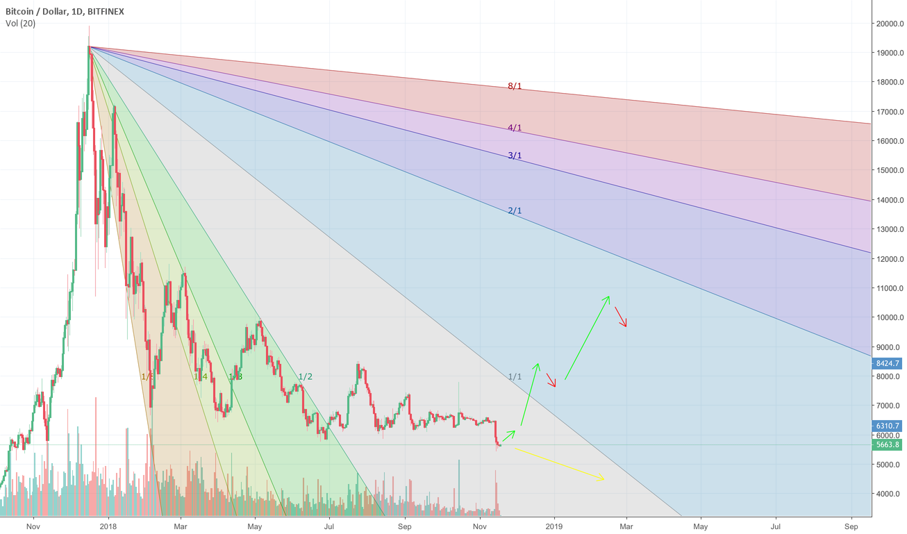 Bitcoin / entire crypto may recover soon Bitcoin / entire crypto may recover soon
