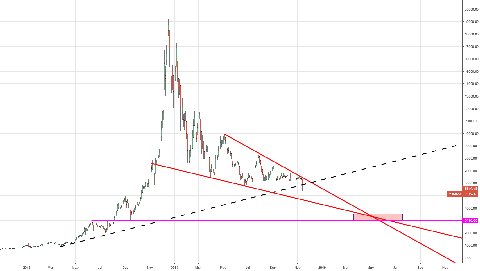 Bitcoin to 3k at may 2019 Bitcoin to 3k at may 2019