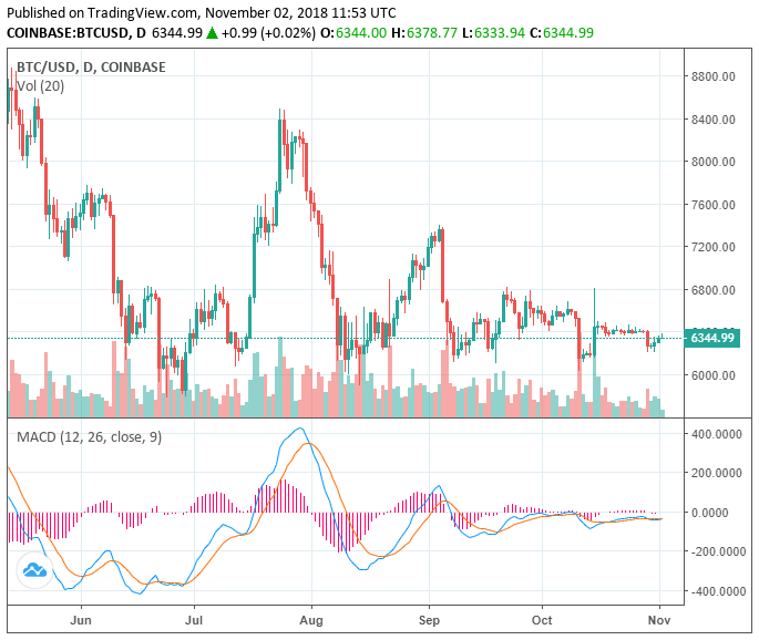Bear biased trend of bitcoin: weak momentum could send btc to $5,750 Bear biased trend of bitcoin: weak momentum could send btc to $5,750
