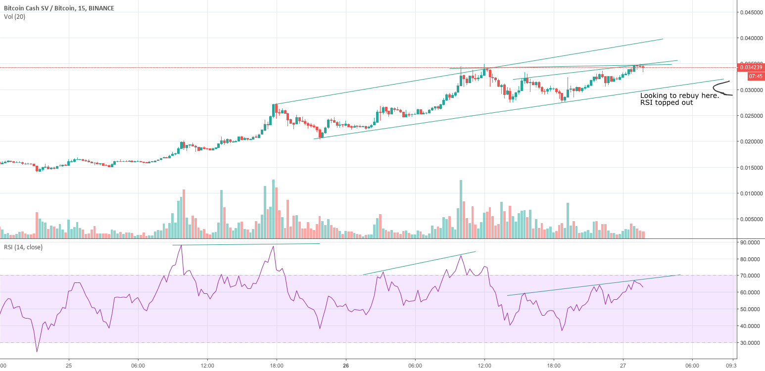 Bchsv bsv bitcoinsv rsi topped out, sold for now looking Bchsv bsv bitcoinsv rsi topped out, sold for now looking