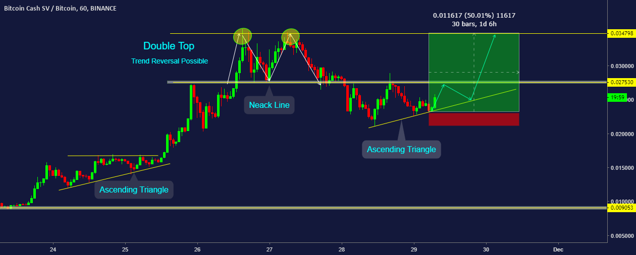 Bchsv: bitcoincash sv bullish 50% trade setup!! Bchsv: bitcoincash sv bullish 50% trade setup!!