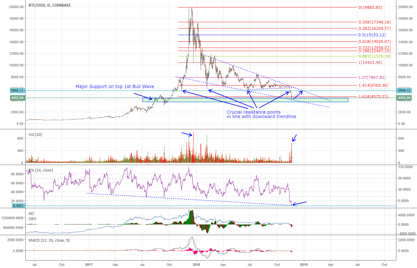 Long bitcoin - capitulation volume at $4k! Long bitcoin - capitulation volume at $4k!