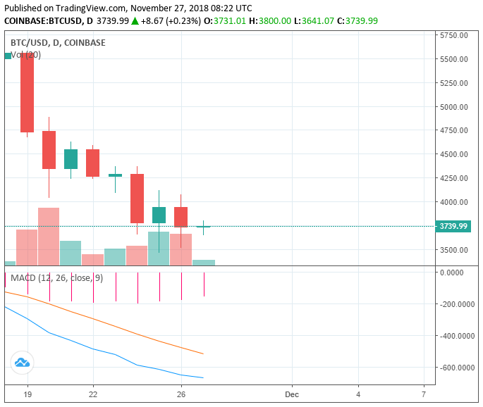 Bitcoin price drops 7% yet again as crypto market struggles to retain momentum Bitcoin price drops 7% yet again as crypto market struggles to retain momentum