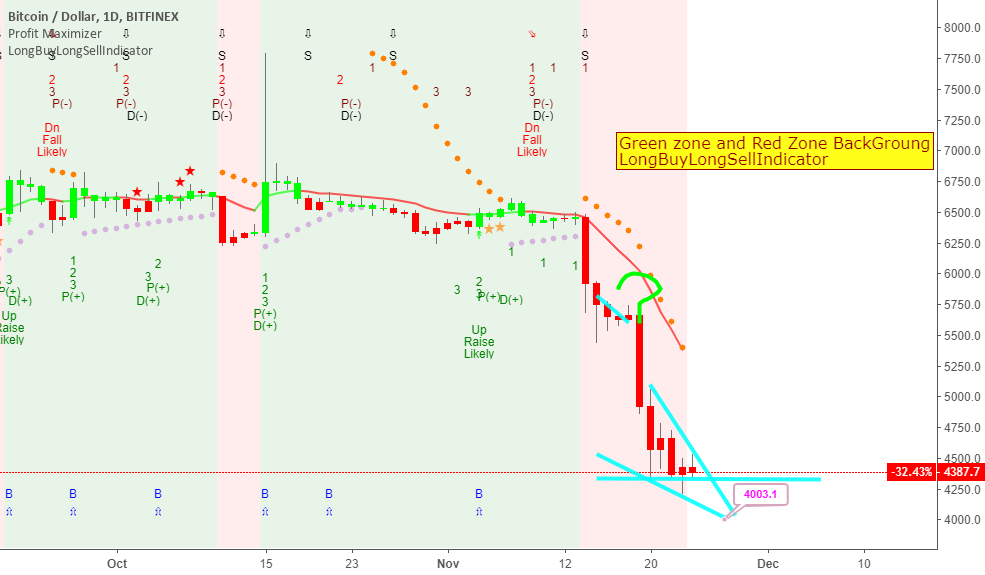 Bitcoin -to reach 4000 in 24hours Bitcoin -to reach 4000 in 24hours