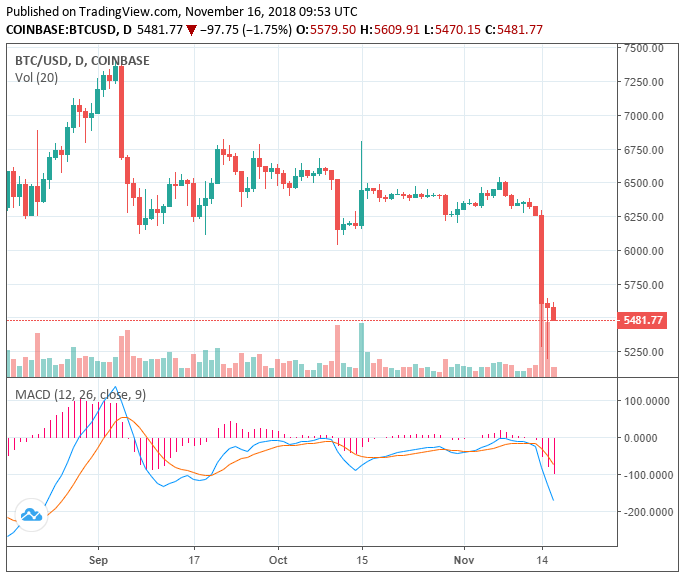 Crypto market recovers, but could bitcoin price fall to $4,800? Crypto market recovers, but could bitcoin price fall to $4,800?