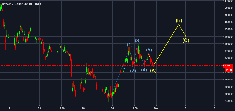 Bitcoin next few days analysis Bitcoin next few days analysis