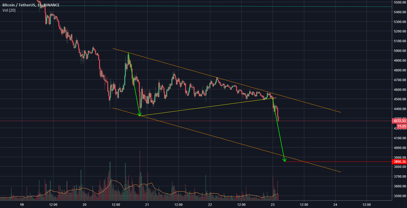 Bitcoin short target Bitcoin short target