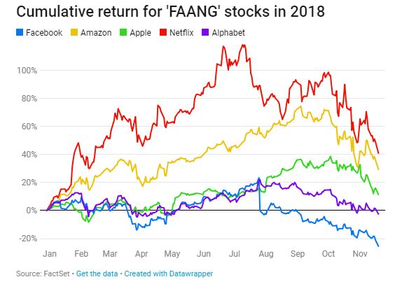 Not just bitcoin: faang stocks are down $1 trillion from yearly highs Faang stock prices apple google amazon facebook netflix