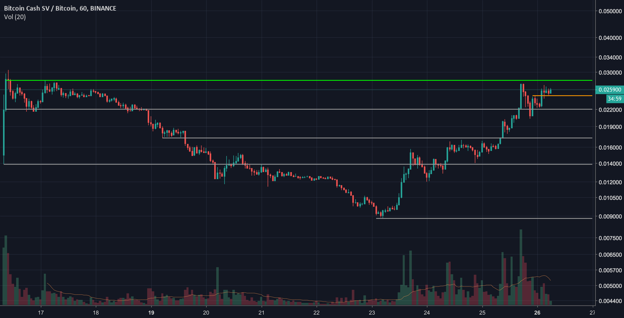 Bitcoin sv: #parabolic Bitcoin sv: #parabolic