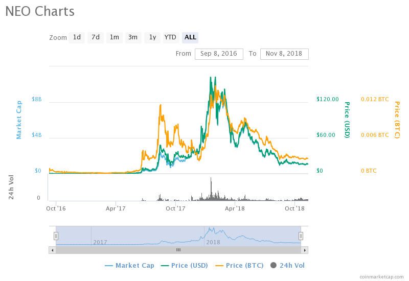 Neo founder: blockchains are over-regulated Neo founder: blockchains are over-regulated