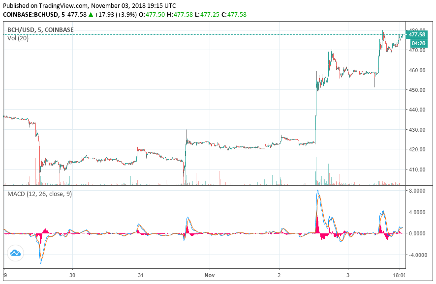 Bitcoin cash surges 12% prior to hard fork as coinbase announces support Bitcoin cash price