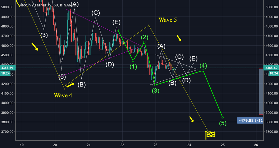 Bitcoin going down for wave 5 of 5. Target 3800ish usdt Bitcoin going down for wave 5 of 5. Target 3800ish usdt